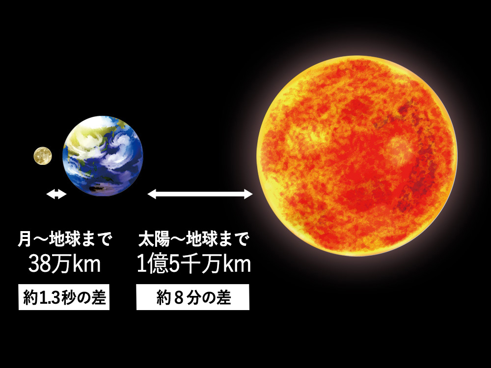 宇宙の豆知識 1光年ってどのぐらい？ 天体の光が地球に届くまで｜『宇宙兄弟』公式サイト 